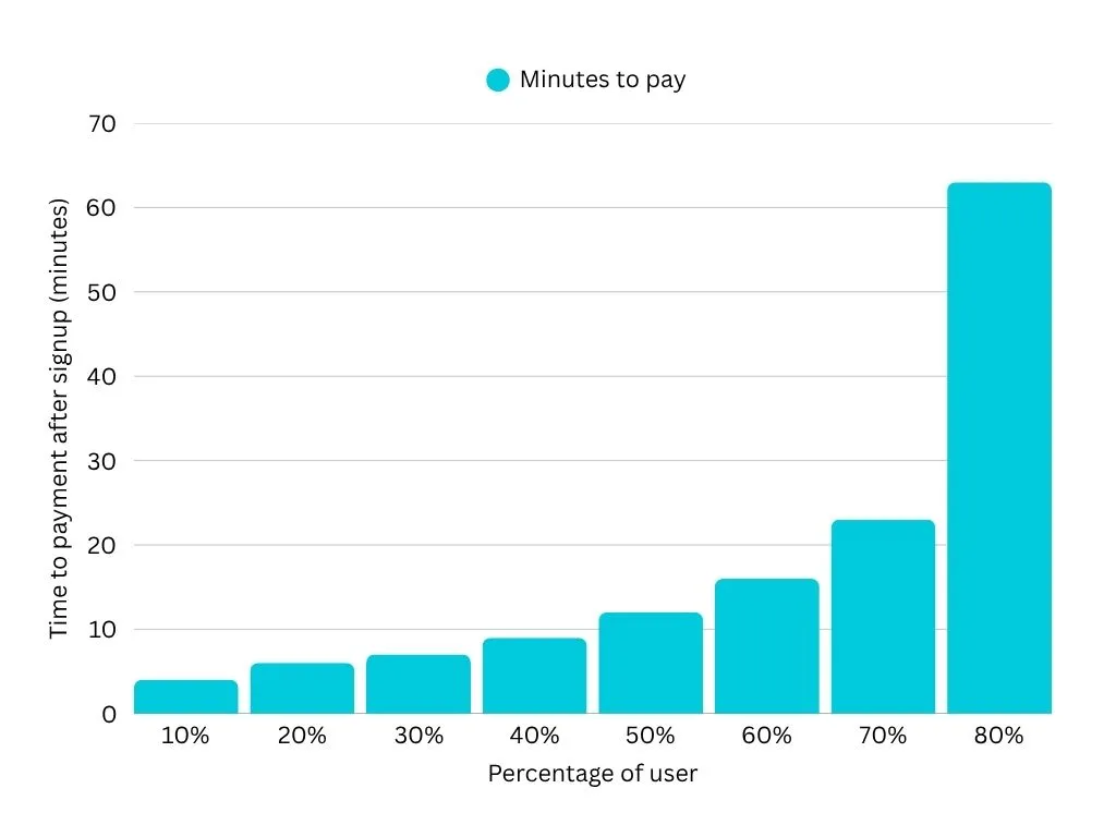 Average time for users to make their first payment