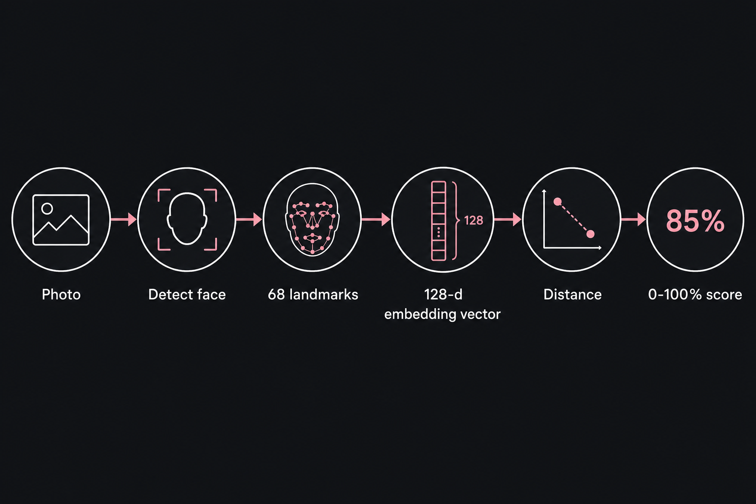 Face similarity scoring pipeline from photo through detection, landmarks, embedding vector, distance, to percentage score