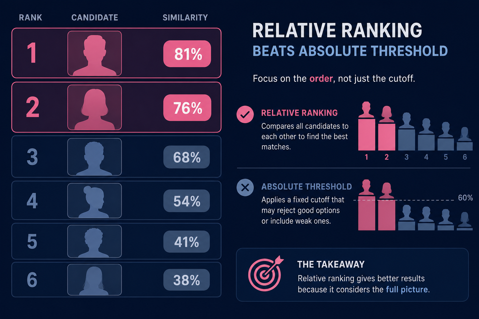 Ranked face similarity scores sorted highest to lowest across a batch of portrait variants